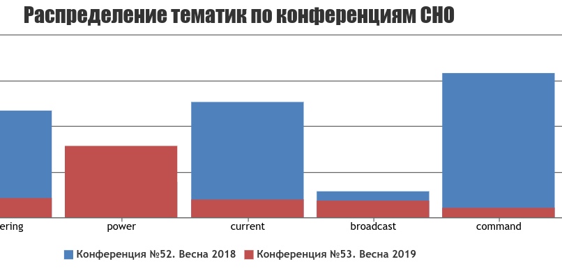 Анализ названий работ с конференции, проводимых Студенческим научным обществом