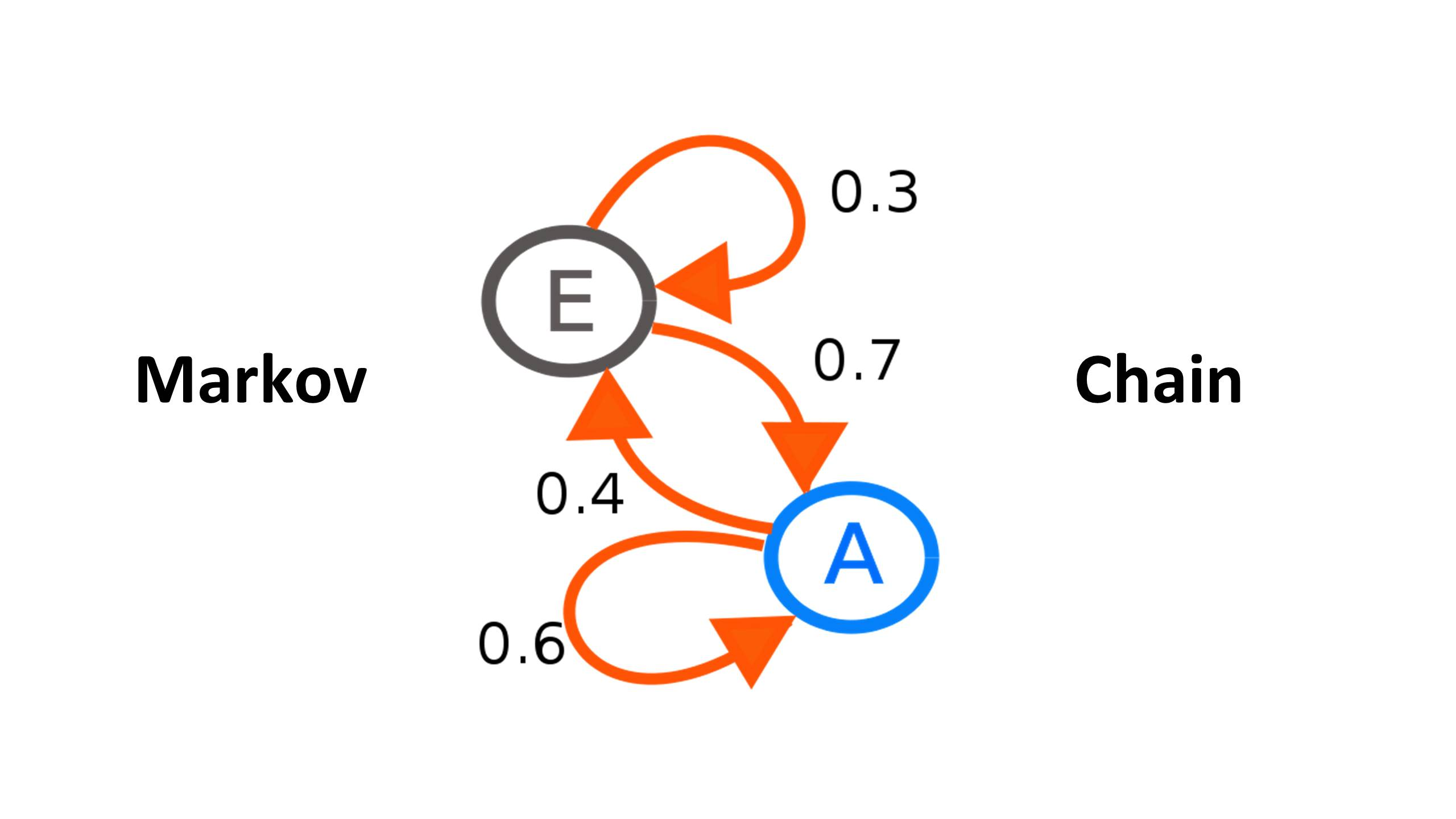 Генерация названий при помощи марковских цепей