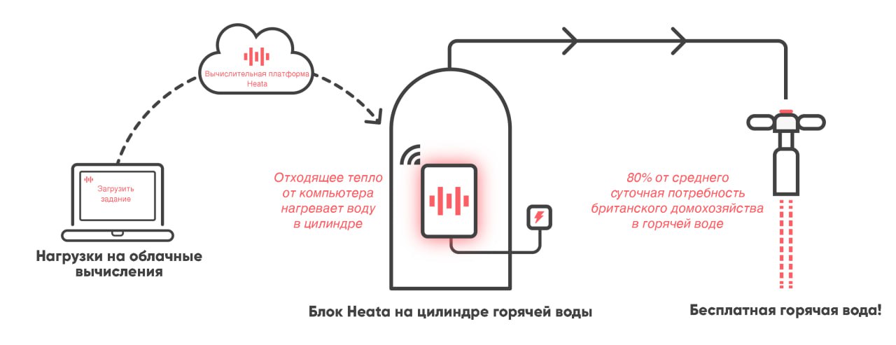 British Gas с Heata в тестовом режиме начали [разворачивать](https://www.centrica.com/media-centre/n...