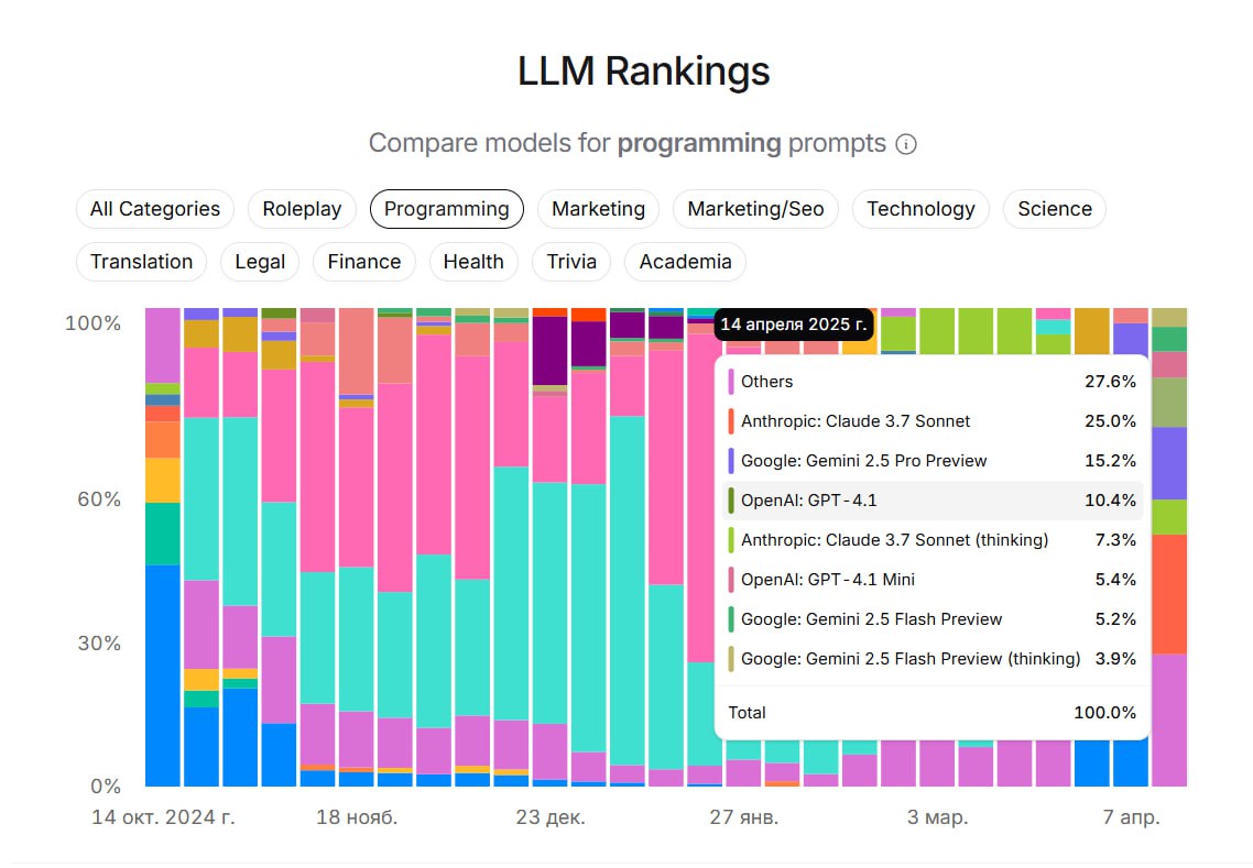 Количество языковых моделей растёт как снежный ком — разобраться в этом многообразии всё сложнее....