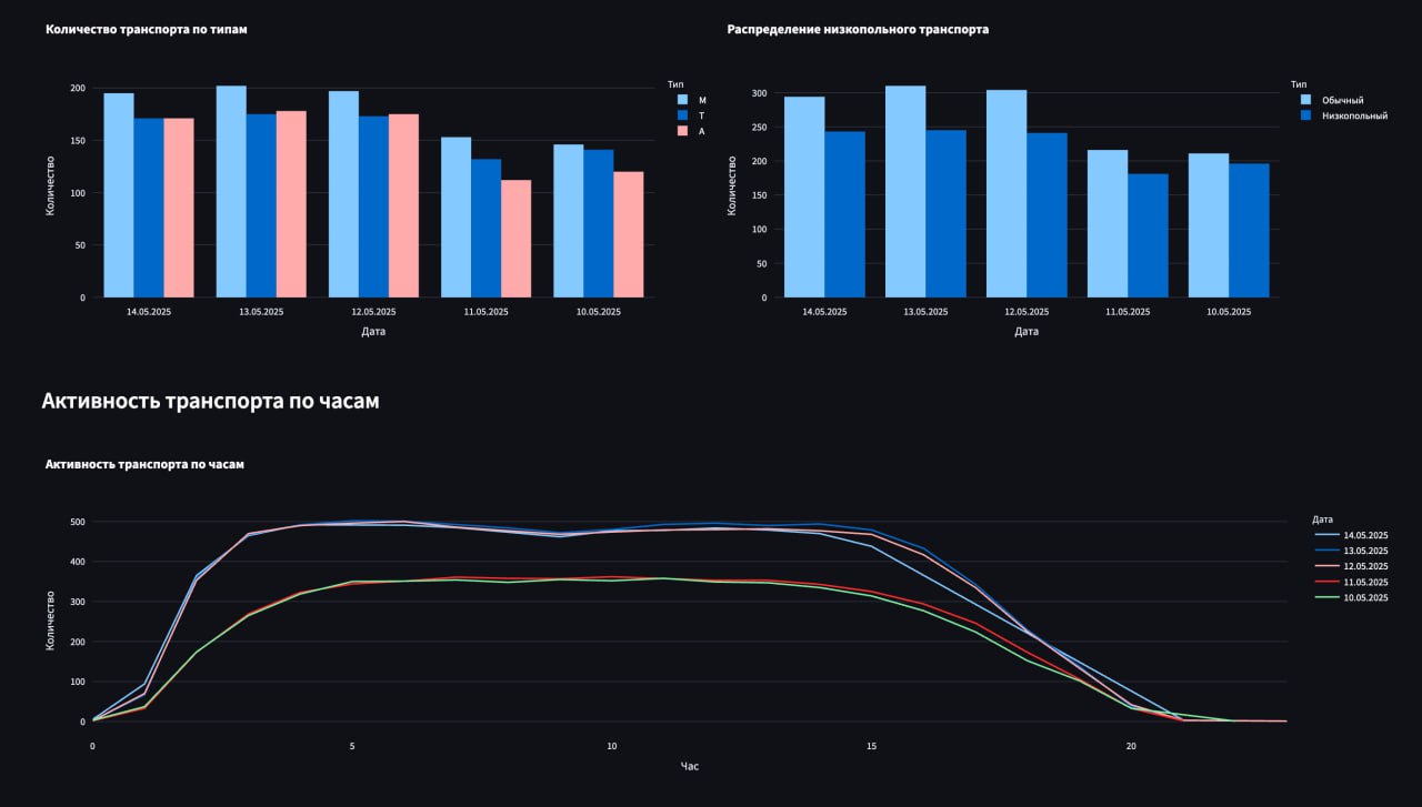Давно хотел запустить сбор исторических данных по общественному транспорту Чебоксар — и вот уже 20...