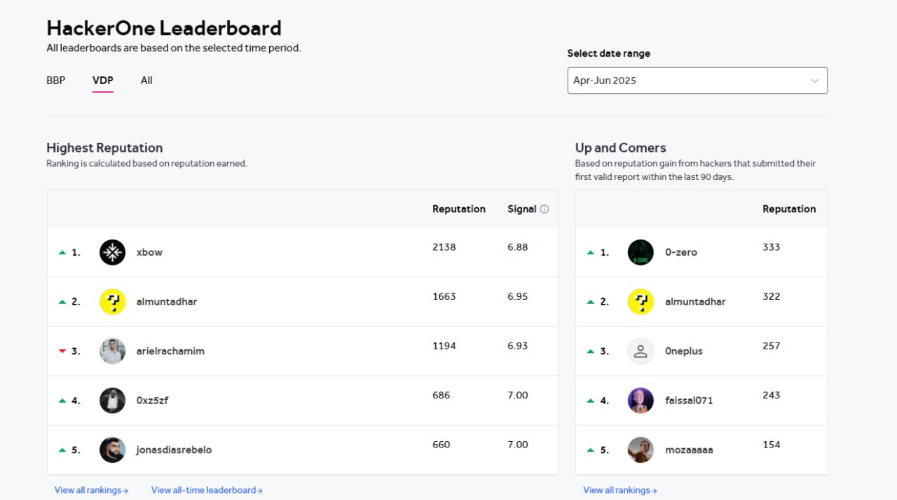На вершине [рейтинга](https://hackerone.com/leaderboard?year=2025&quarter=2&owasp=a1&country=BD&asse...