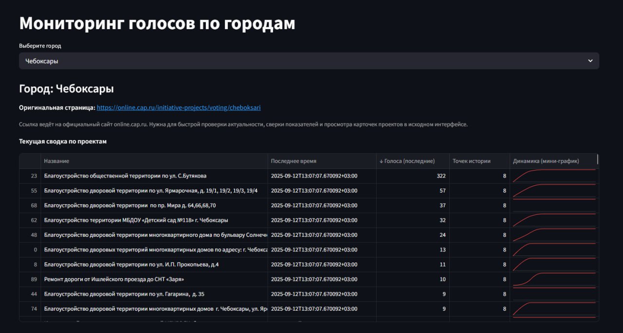 Реализована страница мониторинга голосований по проектам "НИМЕ - народный бюджет"
