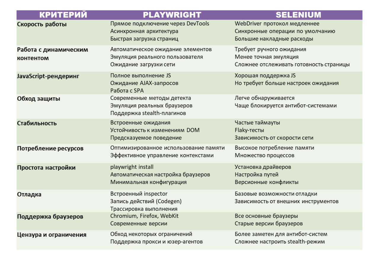 Сделал небольшое сравнение между Playwright и Selenium