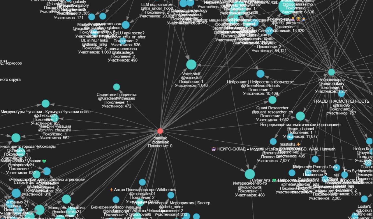Быстренько сделал небольшую страницу на основе функционала "Похожие каналы" в Telegram относительно...