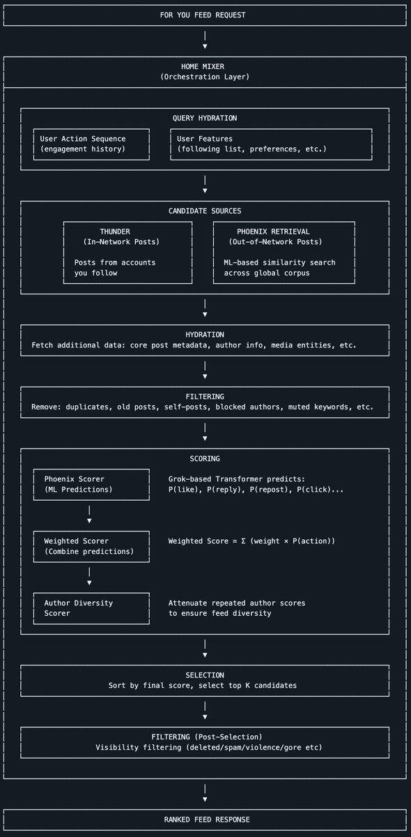 Команда Твиттера (ныне x.com и запрещен в РФ) открыла исходный код алгоритма X, чтобы пользователи...