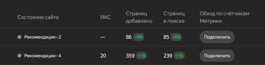 На скрине Яндекс Вебмастер с 2 моими сайтами. Успешно просканировано