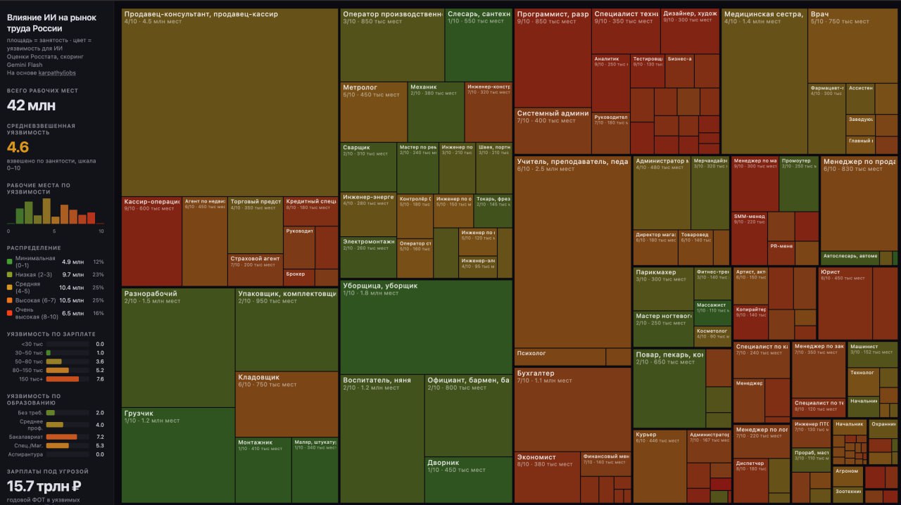 Влияние ИИ на рынок труда России на основе вакансий в hh.ru