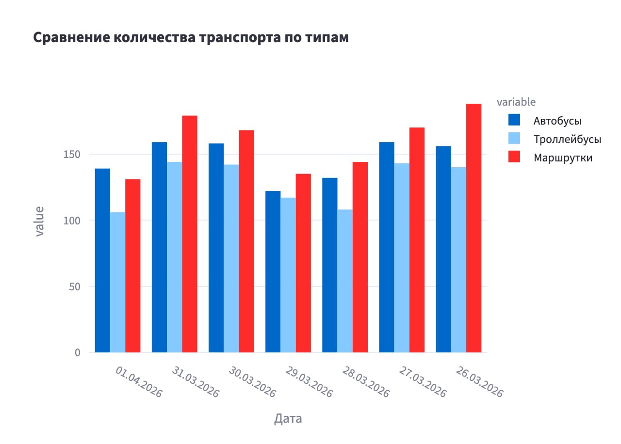 Появилось время глянуть свой проект мониторинга общественного...