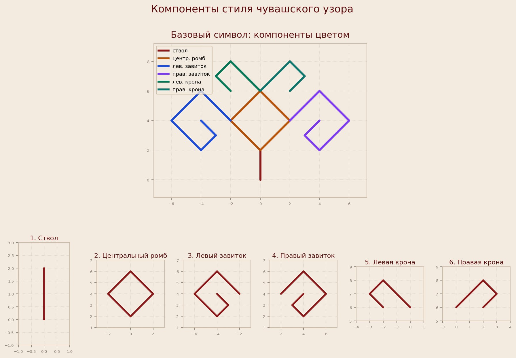 Продолжаю работать над открытой библиотекой чувашских узоров через систему координат (фото 1)