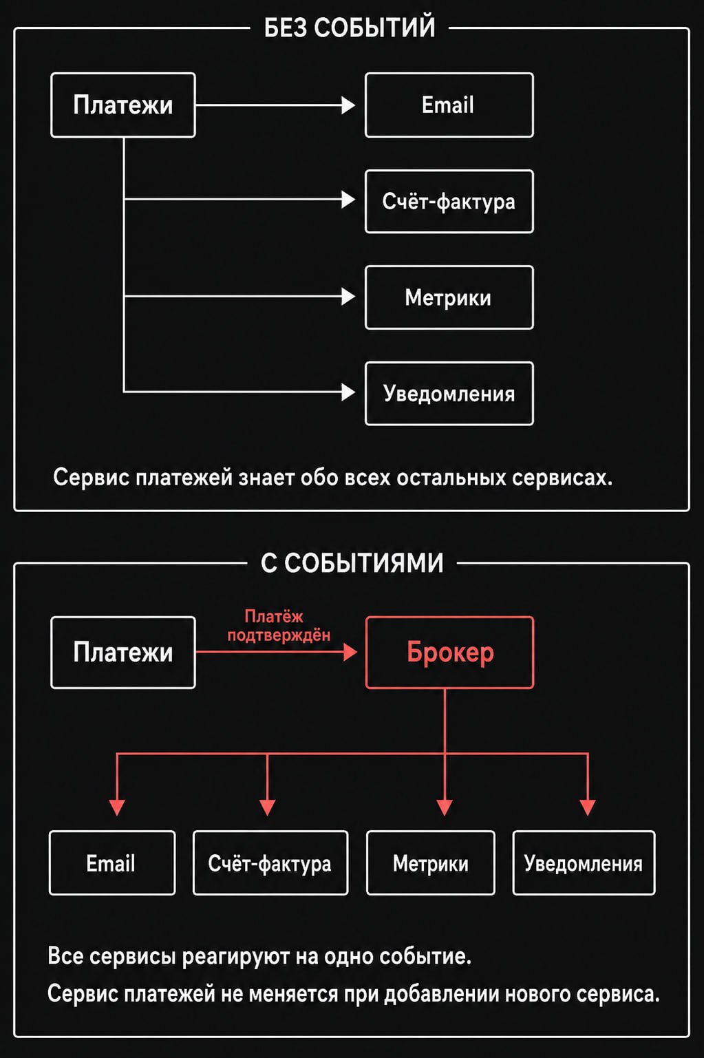 **Почему событийная архитектура хорошо сочетается с микросервисами?