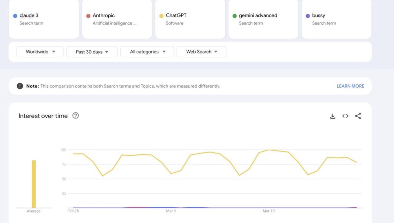ChatGPT является единственным «искусственным интеллектом» практически для всех, кто находится за...