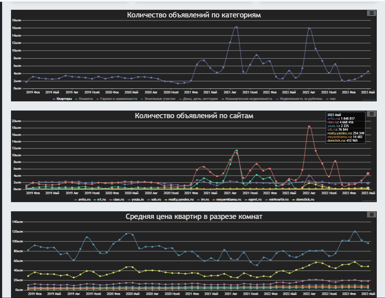 Статистика цен на недвижимость на основе всех объявлений недвижимости + в разрезе регионов