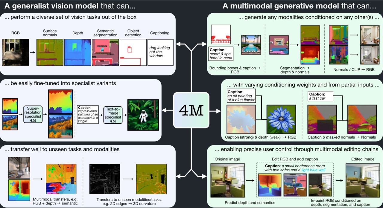 Apple зарелизили any-to-any мультимодальную вижн сетку. Точнее даже “омнимодальный вижн” фреймворк,...
