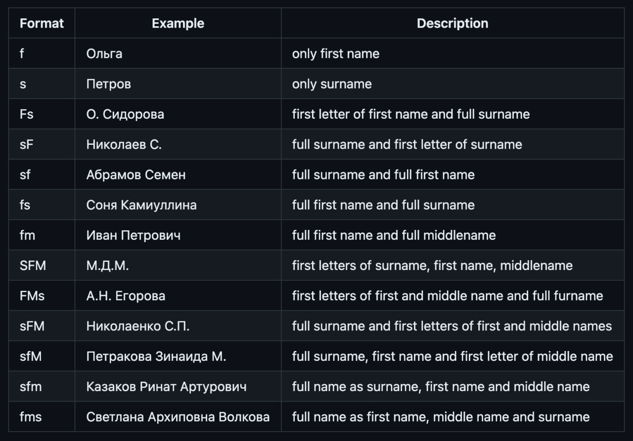 russiannames — это библиотека Python 3, предназначенная для анализа русских имен, фамилий и...