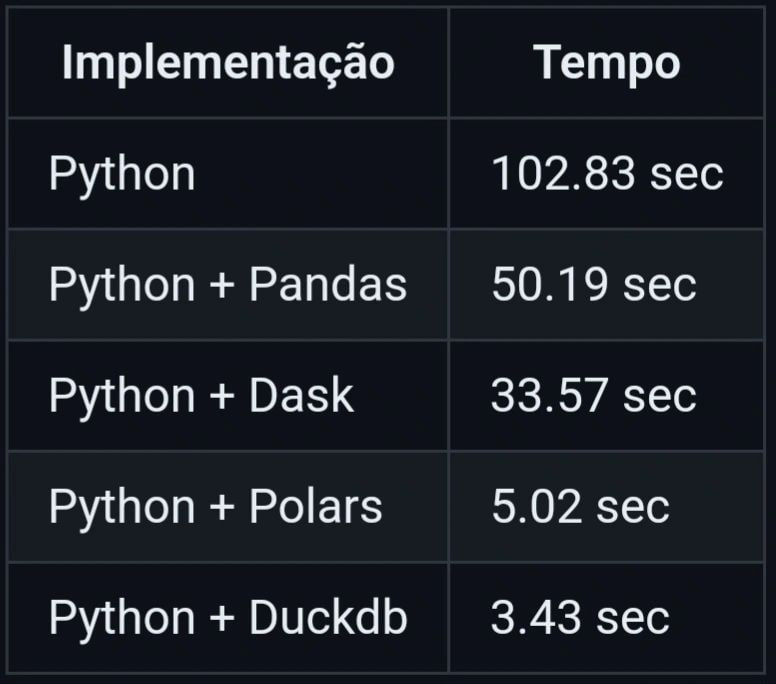 [Симпатичный бенчмарк](https://github.com/gabriel-garciae/one_billion_row_challenge_python/tree/main...