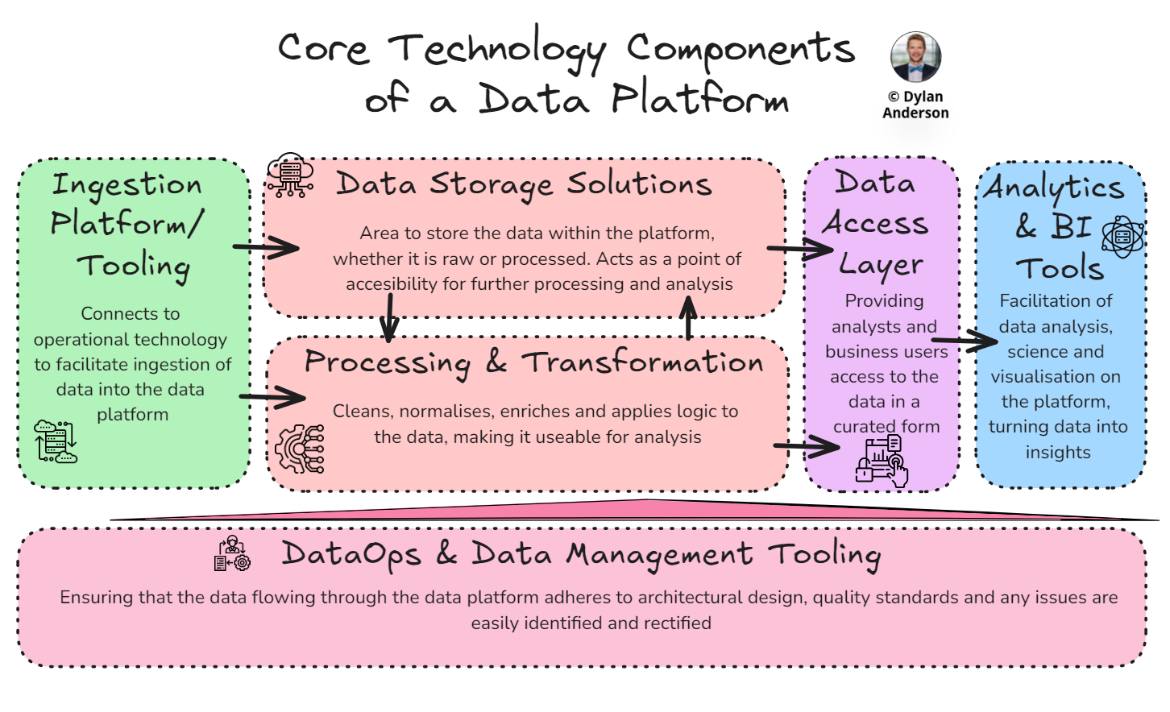 Статья, в которой подробно объясняется, что такое [Платформа данных](https://thedataecosystem.substa...