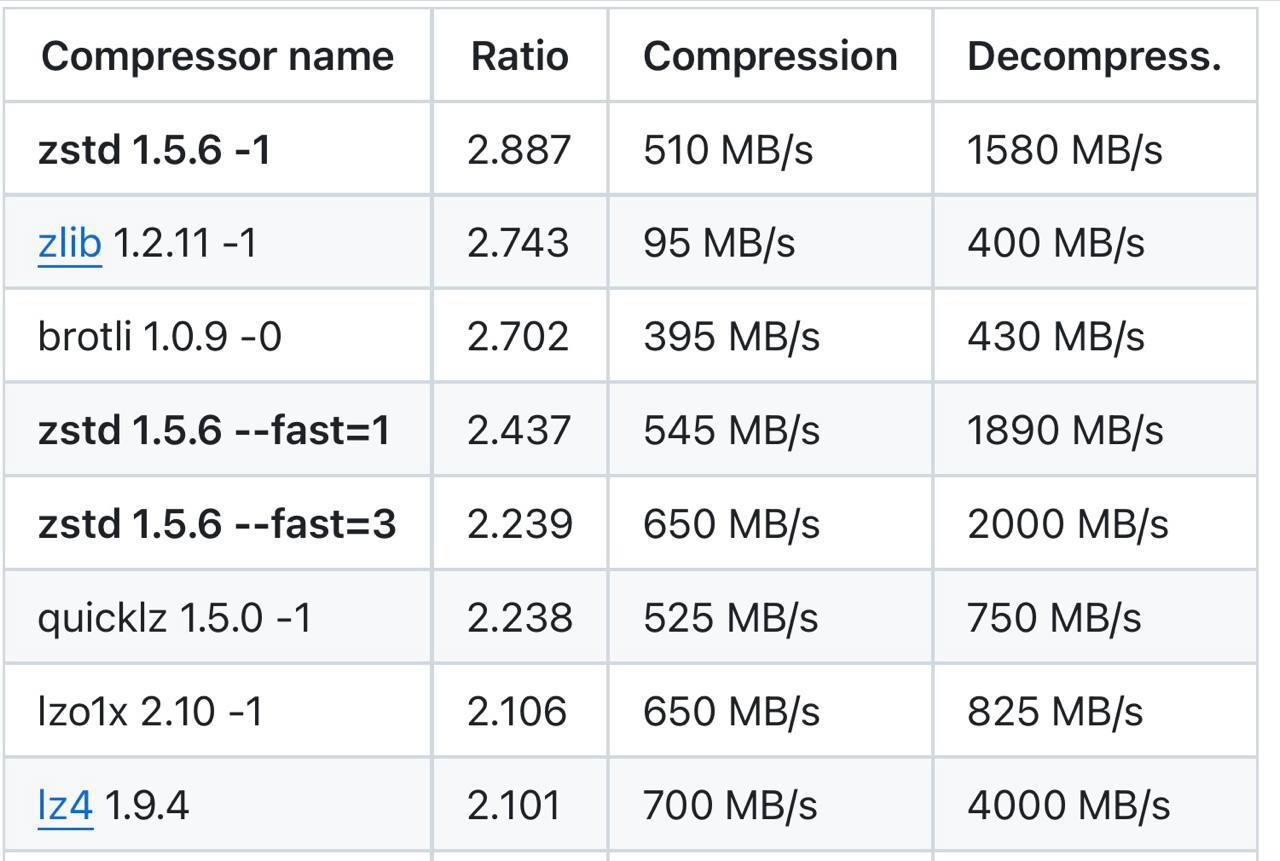 Таблица сравнения библиотек сжатия. Рекомендуется использовать ZSTD
