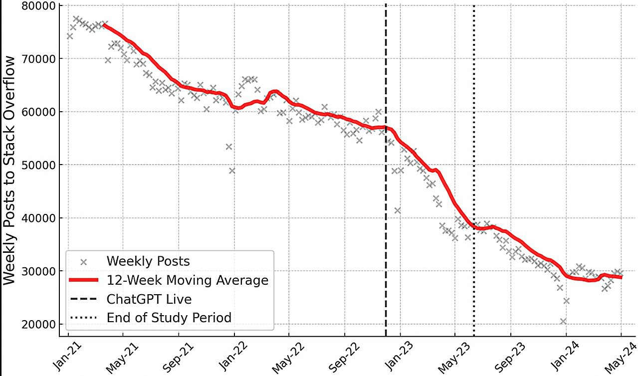 На Stack Overflow на 25% [уменьшилось](https://techxplore.com/news/2024-09-chatgpt-linked-decline-kn...