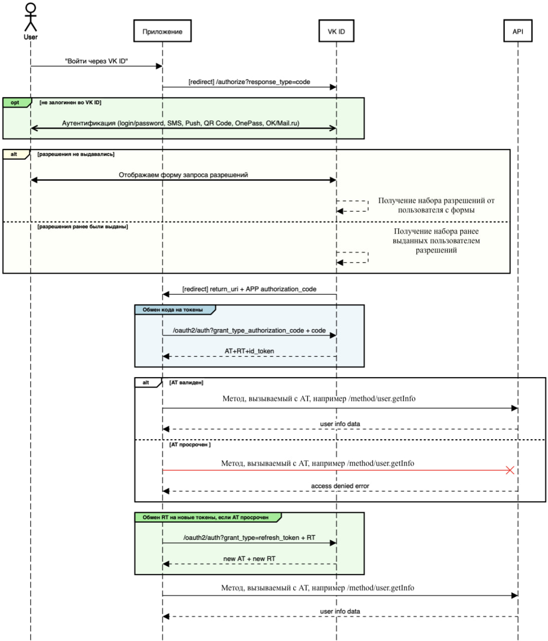 Авторизация новых пользователей на одном из моих сайтов через...
