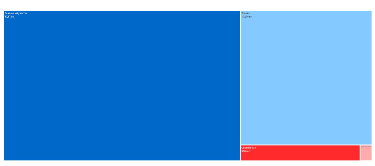 Чебоксары состоит из 4 типов земельных участков